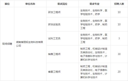 行業(yè)性人才專場招聘會(huì) 生物食品環(huán)境類